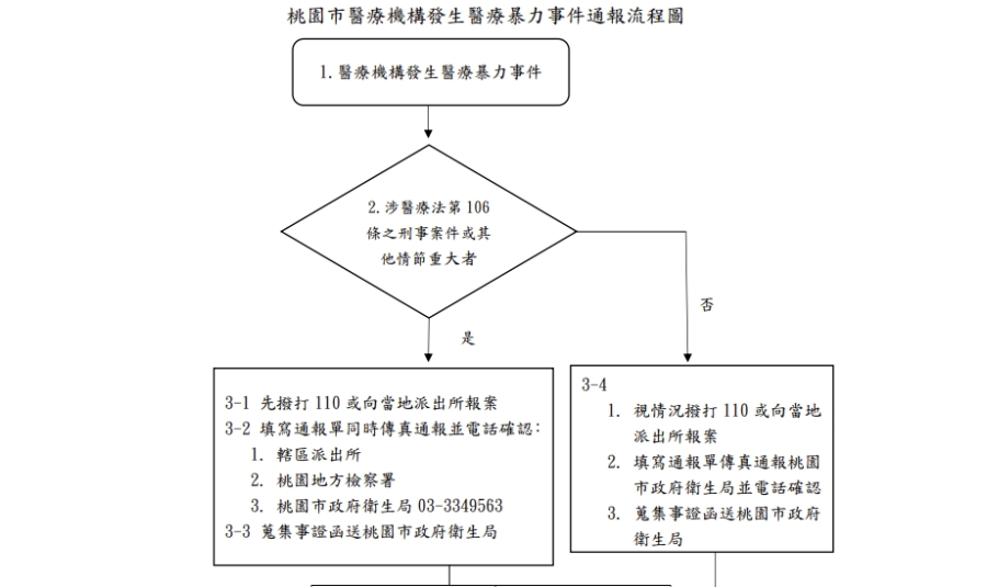 【轉知｜桃園市政府衛生局宣導】-醫療暴力防治提醒一起守護執業安全
